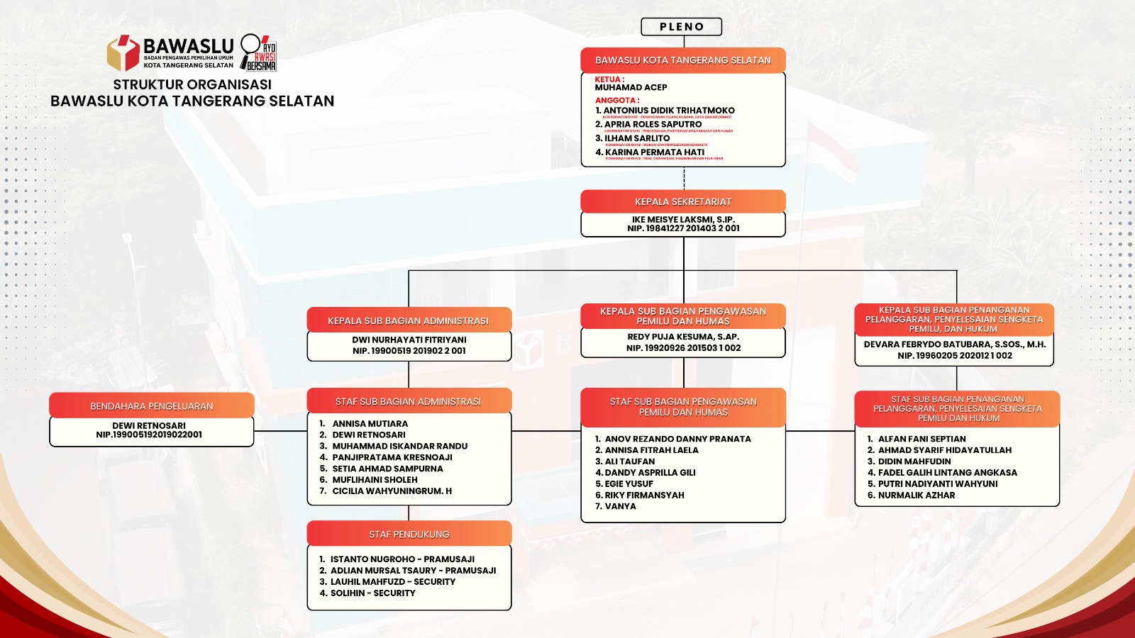 Struktur Organisasi Bawaslu Kota Tangerang Selatan