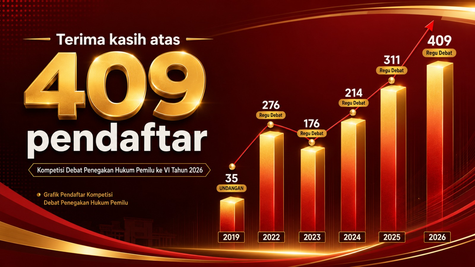 Rekor Baru! 409 Regu Debat Daftar Kompetisi Debat Penegakan Hukum Pemilu ke-VI Tahun 2026