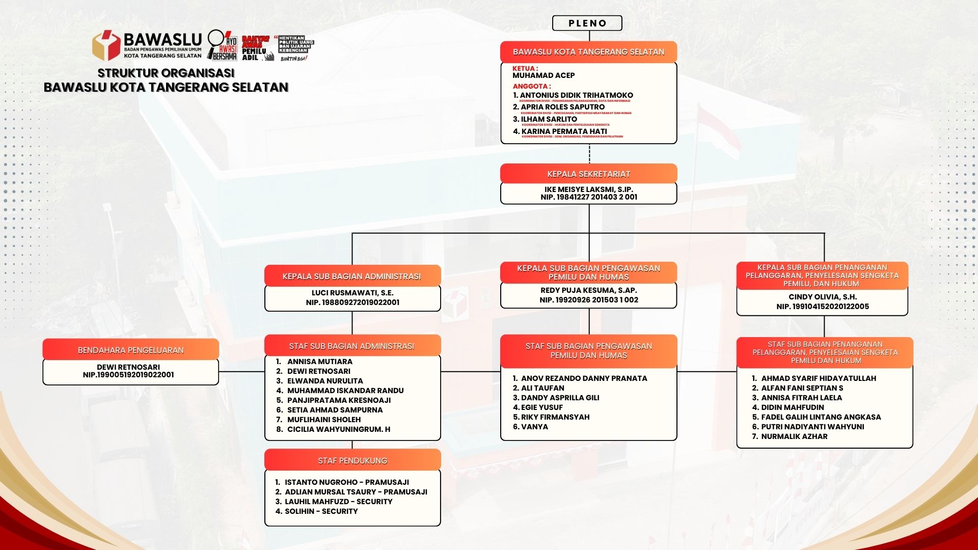 Struktur Organisasi Bawaslu Kota Tangerang Selatan
