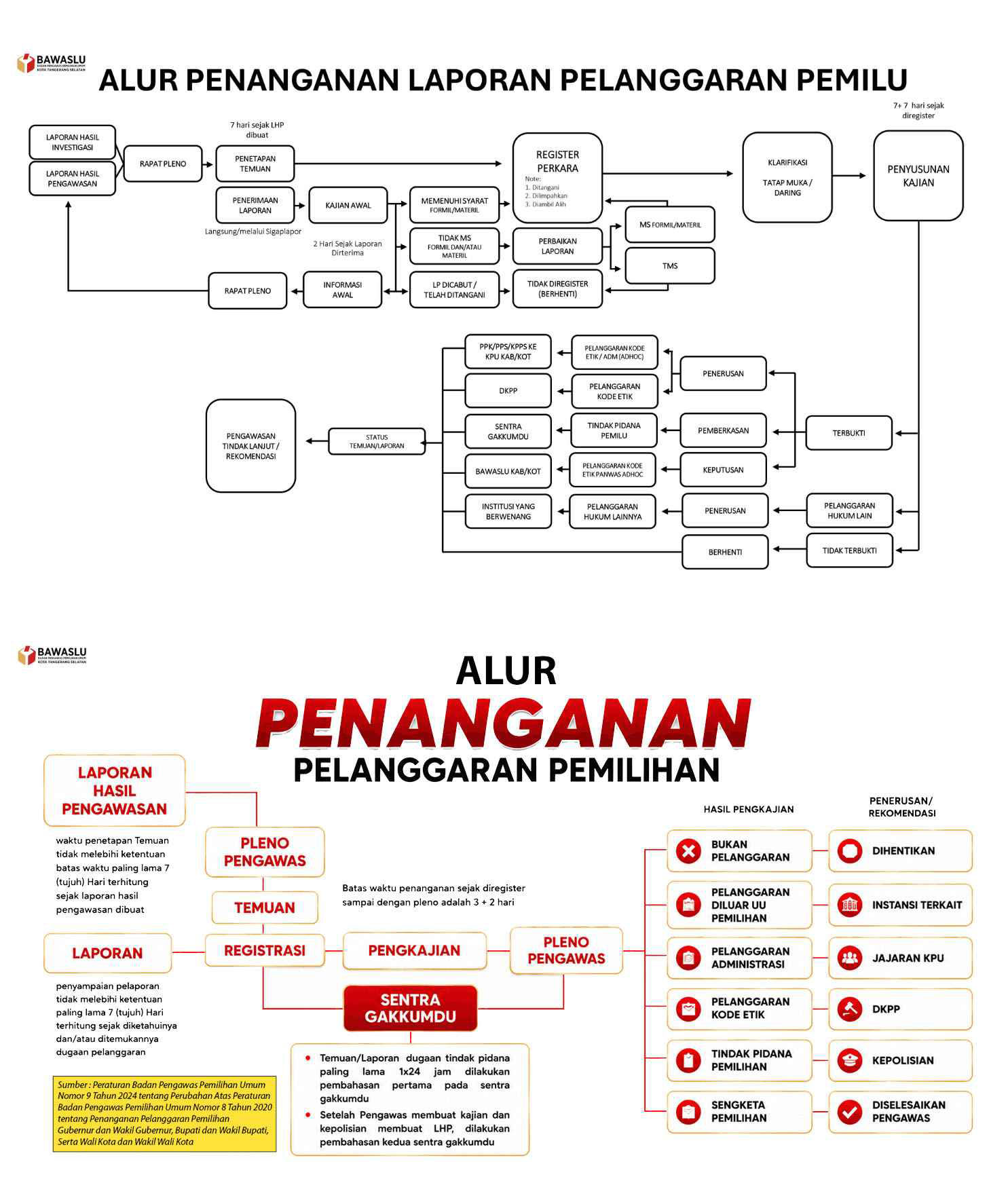 Alur Penanganan Laporan Pelanggaran Pemilu dan Pemilihan