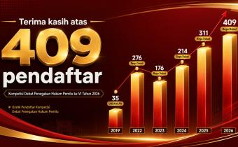 Rekor Baru! 409 Regu Debat Daftar Kompetisi Debat Penegakan Hukum Pemilu ke-VI Tahun 2026